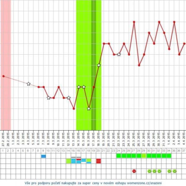 18 dní vyšších teplot=100%těhotenství :D Nemám ale na těhu moc &quot;rozskákanej&quot; graf? 