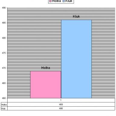 Porovnání počtu narozených miminek holka/kluk na našem webu